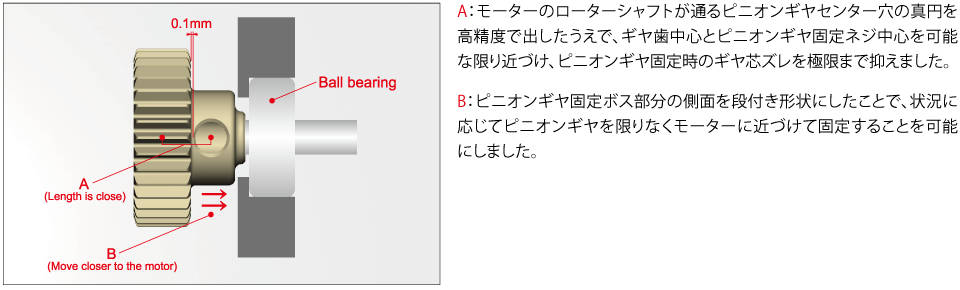 アクソンピニオンギヤはギヤ歯形状はもちろん、ピニオンギヤの回転時の「ギヤ 振れ」を左右するギヤ重量の軽量化や、モーターシャフトが通るセンター穴のサイズや真円度にもこだわり、 さらにピニオンギヤを固定するネジ位置を限りなくギヤ歯センターに近づけ、固定時に起こる「ギヤ芯振れ」を解消しま した。アクソンピニオンギヤは、アクソンスパーギヤと最高のマッチングであることは 勿論、あらゆる64ピッチスパーギヤでこれまでにない最高のパフォーマンスを発揮します。A:モーターのローターシャフトが通るピニオンギヤセンター穴の真円を高精度で出したうえで、ギヤ歯中心とピニオンギヤ固定ネジ中心を可能な限り近づけ、ピニオンギヤ固定時のギヤ芯ズレを極限まで抑えました。B:ピニオンギヤ固定ボス部分の側面を段付き形状にしたことで、状況に応じてピニオンギヤを限りなくモーターに近づけて固定することを可能にしました。｜AXON（アクソン）電動ラジコンパーツ